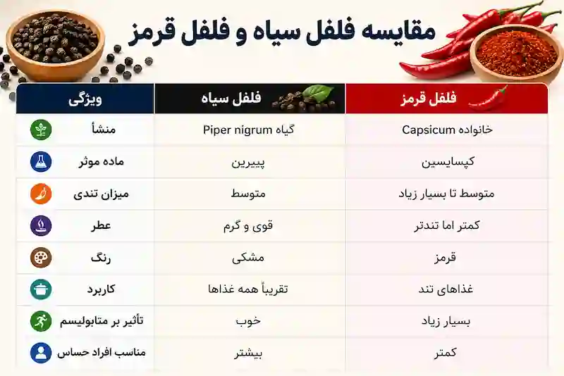 مقایسه فلفل سیاه و فلفل قرمز
