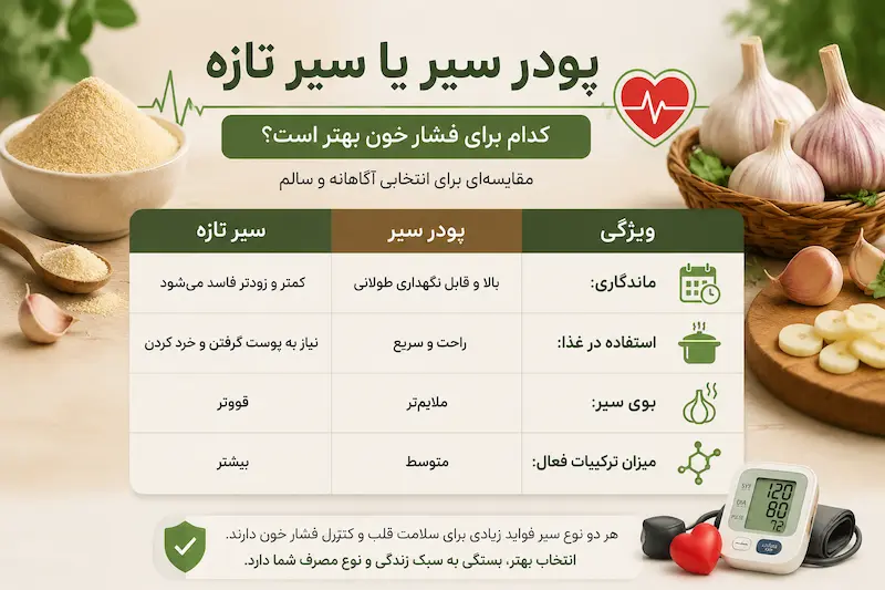 تفاوت پودر سیر و سیر تازه برای فشار خون